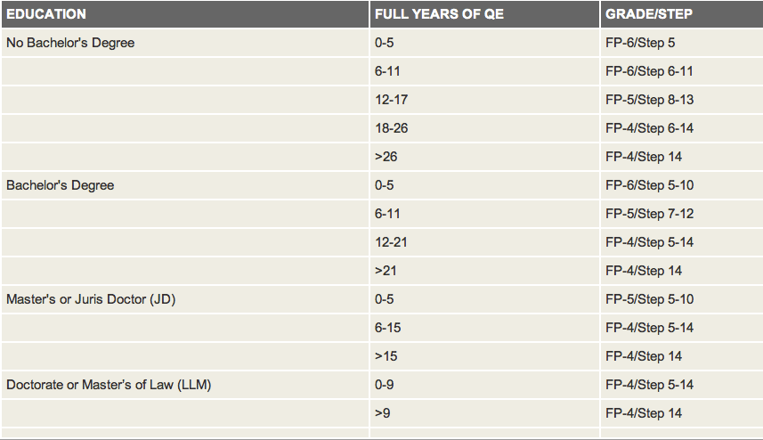 Gs Pay Chart 2014