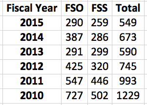 Foreign Service Hiring Rates