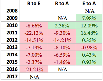 FY Percent Change