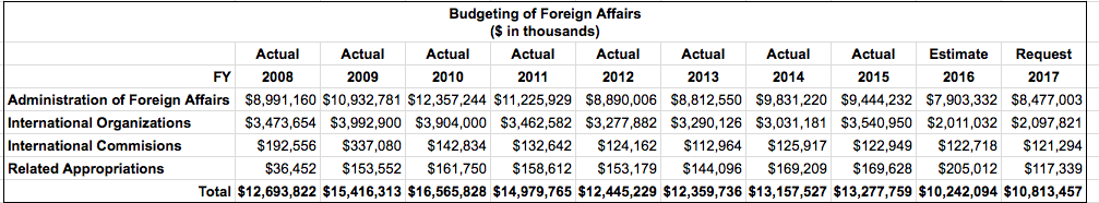 State Department Fiscal Year Budget and Hires