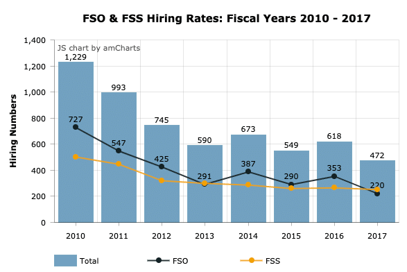 FSO__FSS__and_Consular_Fellows_2017_Fiscal_Year_Hiring_Rates_-_Path_to_Foreign_Service